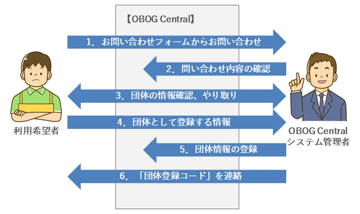 OBOG Centralと団体管理者と団体の会員の方々とのやり取りの流れの図｜OBOG Central