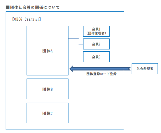 OBOG CentralとOBOG Centralに登録する団体と会員との関連図｜OBOG Central