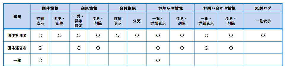 各権限ごとに利用できる機能の一覧表|OBOG Central